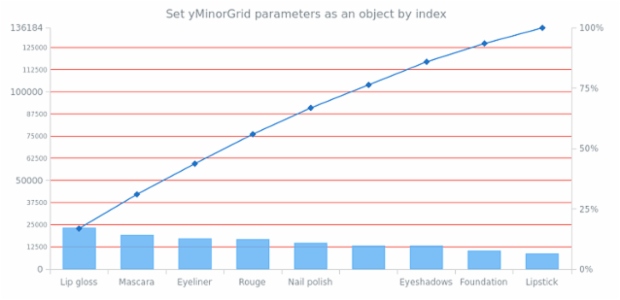 anychart.charts.Pareto.yMinorGrid set asIndexObject created by AnyChart Team