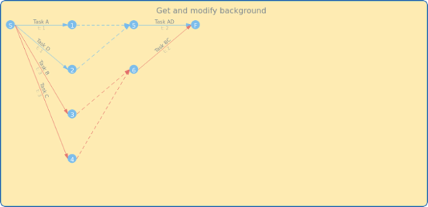 anychart.charts.Pert.background get created by AnyChart Team