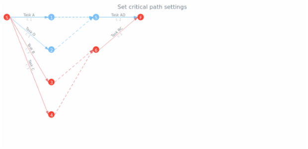 anychart.charts.Pert.criticalPath set created by AnyChart Team
