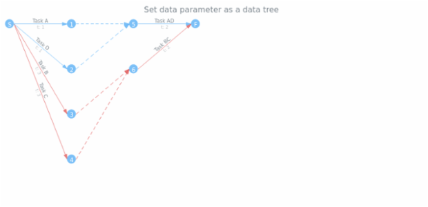 anychart.charts.Pert.data set asDataTree created by AnyChart Team