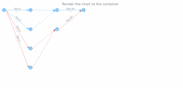 anychart.charts.Pert.draw created by AnyChart Team