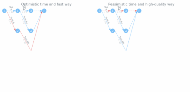 anychart.charts.Pert.expectedTimeCalculator set created by AnyChart Team