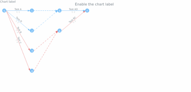 anychart.charts.Pert.label get created by AnyChart Team