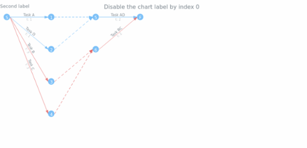 anychart.charts.Pert.label set asIndexBool created by AnyChart Team