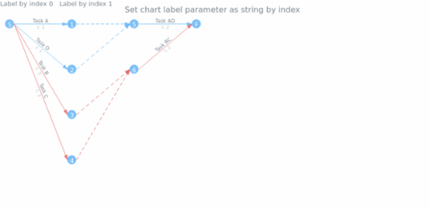 anychart.charts.Pert.label set asIndexString created by AnyChart Team