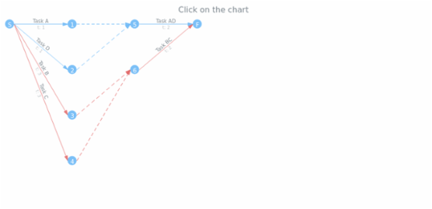 anychart.charts.Pert.listenOnce created by AnyChart Team