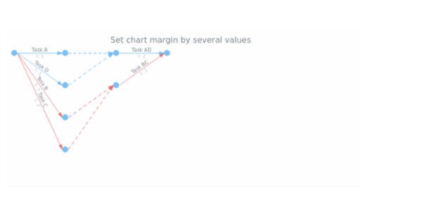 anychart.charts.Pert.margin set asSeveral created by AnyChart Team