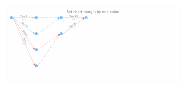 anychart.charts.Pert.margin set asSingle created by AnyChart Team