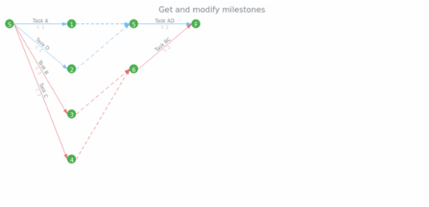 anychart.charts.Pert.milestones get created by AnyChart Team