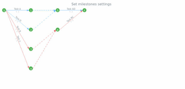 anychart.charts.Pert.milestones set created by AnyChart Team