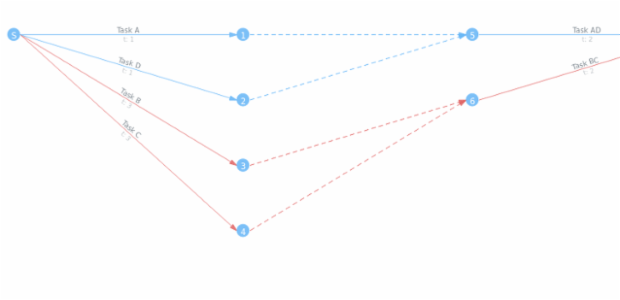anychart.charts.Pert.minWidth created by AnyChart Team