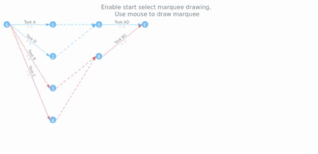 anychart.charts.Pert.startSelectRectangleMarquee created by AnyChart Team