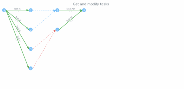 anychart.charts.Pert.tasks get created by AnyChart Team