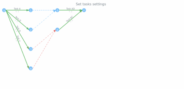 anychart.charts.Pert.tasks set created by AnyChart Team