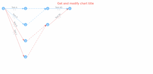 anychart.charts.Pert.title get created by AnyChart Team
