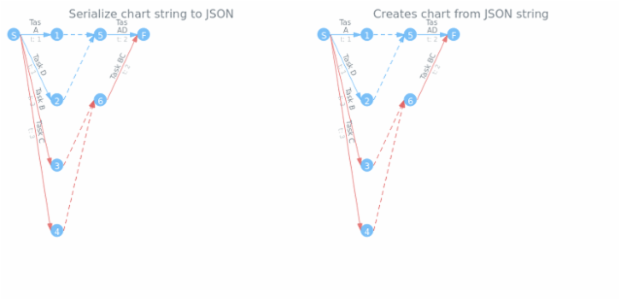 anychart.charts.Pert.toJson asString created by AnyChart Team