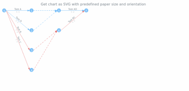 anychart.charts.Pert.toSvg set asPaperSizeLandscape created by AnyChart Team