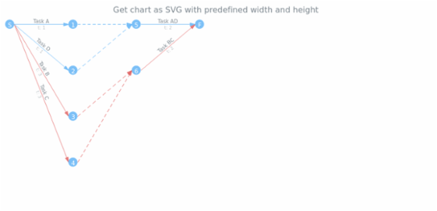 anychart.charts.Pert.toSvg set asWidthHeight created by AnyChart Team