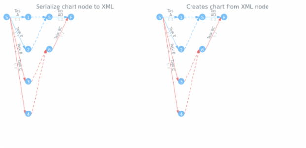 anychart.charts.Pert.toXml asString created by AnyChart Team