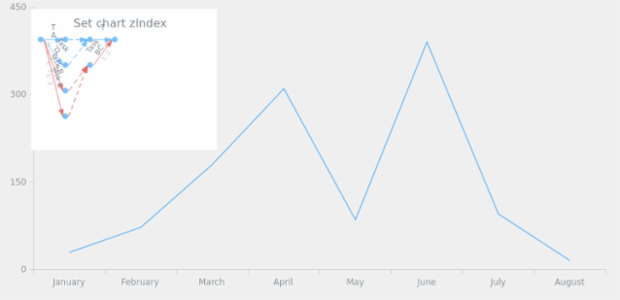 anychart.charts.Pert.zIndex created by AnyChart Team