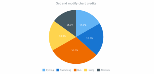 anychart.charts.Pie.credits get created by AnyChart Team