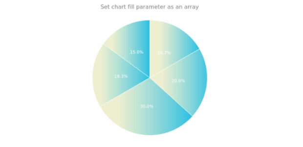 anychart.charts.Pie.fill set asArray created by AnyChart Team