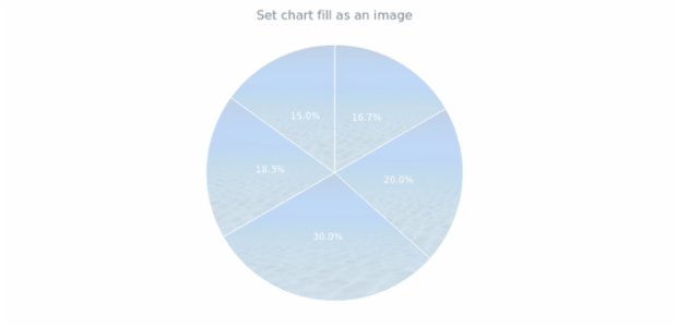 anychart.charts.Pie.fill set asImg created by AnyChart Team