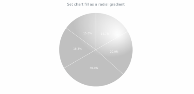 anychart.charts.Pie.fill set asRadial created by AnyChart Team