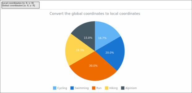 anychart.charts.Pie.globalToLocal created by AnyChart Team