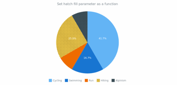anychart.charts.Pie.hatchFill setFunc created by AnyChart Team