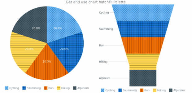 anychart.charts.Pie.hatchFillPalette get created by AnyChart Team