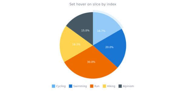 anychart.charts.Pie.hover set asIndex created by AnyChart Team