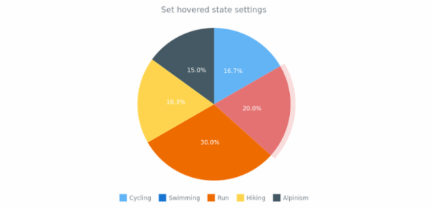 anychart.charts.Pie.hovered set created by AnyChart Team