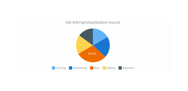 anychart.charts.Pie.left right top bottom created by AnyChart Team