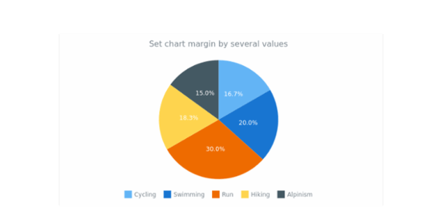 anychart.charts.Pie.margin set asSeveral created by AnyChart Team