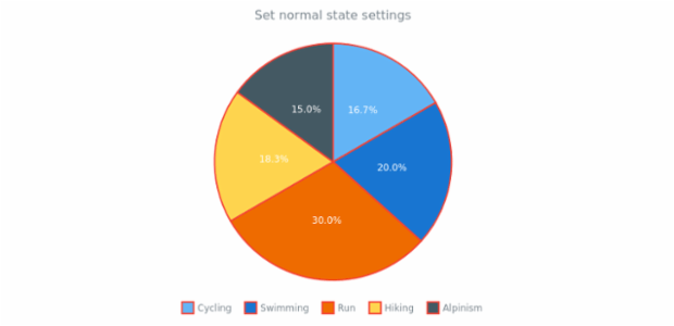anychart.charts.Pie.normal set created by AnyChart Team