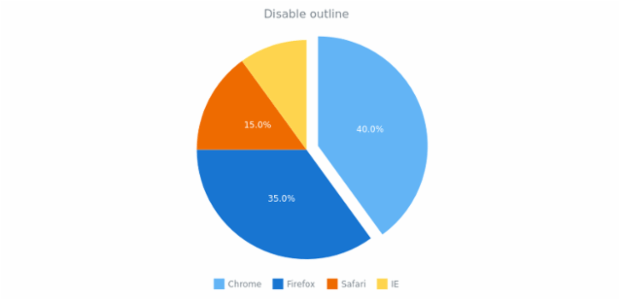 anychart.charts.Pie.outline set asBool created by AnyChart Team