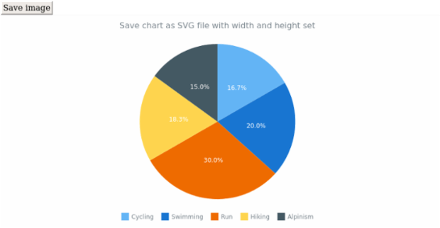 anychart.charts.Pie.saveAsSvg set asWidthHeight created by AnyChart Team