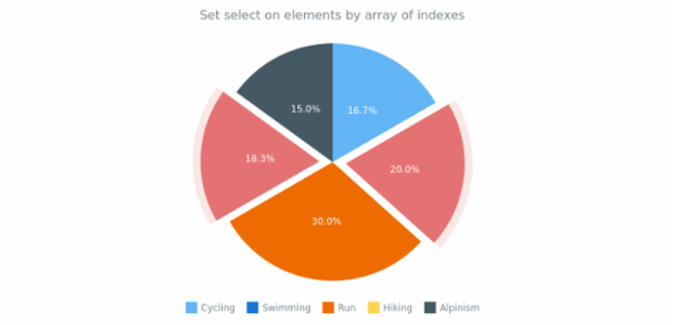 anychart.charts.Pie.select set Indexes created by AnyChart Team