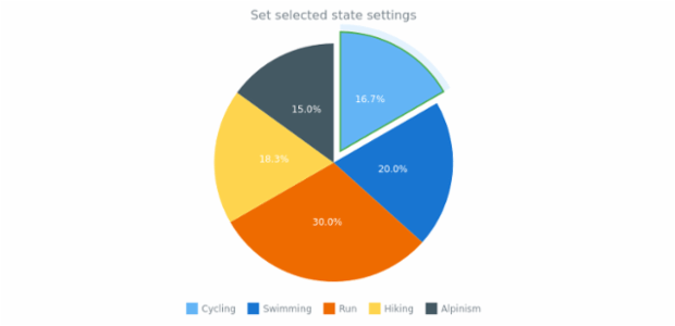 anychart.charts.Pie.selected set created by AnyChart Team