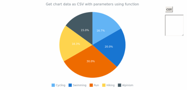 anychart.charts.Pie.toCsv asFunc created by AnyChart Team