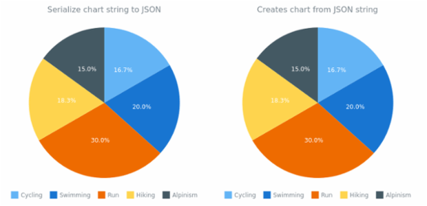 anychart.charts.Pie.toJson asString created by AnyChart Team