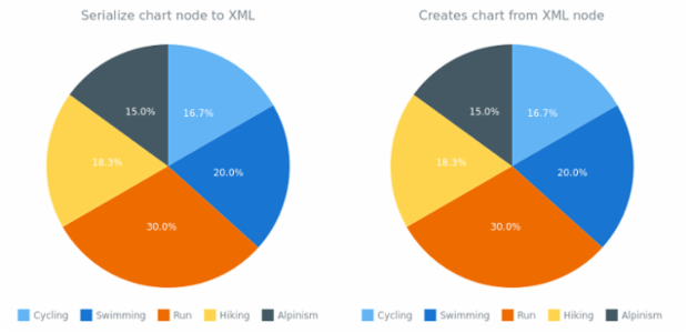 anychart.charts.Pie.toXml asNode created by AnyChart Team