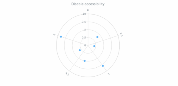 anychart.charts.Polar.a11y set asBool created by AnyChart Team