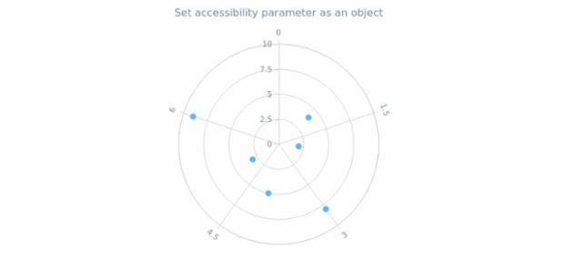 anychart.charts.Polar.a11y set asObj created by AnyChart Team