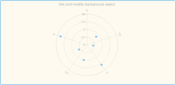 anychart.charts.Polar.background get created by AnyChart Team