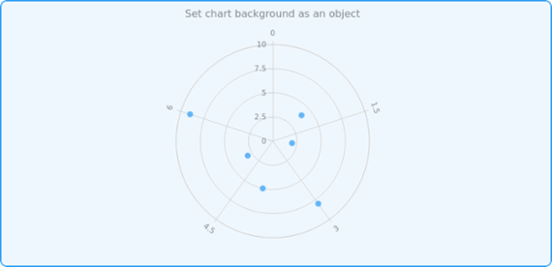 anychart.charts.Polar.background set asObj created by AnyChart Team