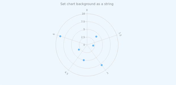 anychart.charts.Polar.background set asString created by AnyChart Team