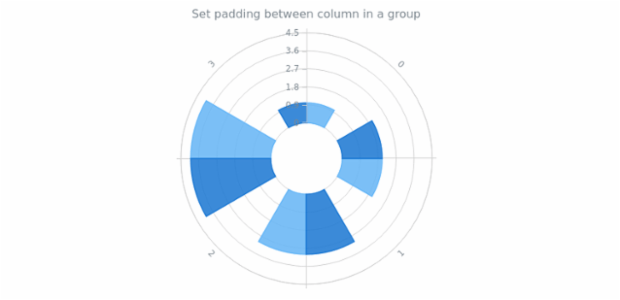 anychart.charts.Polar.barsPadding set created by AnyChart Team