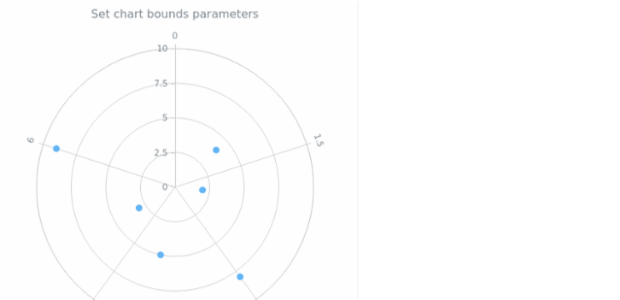 anychart.charts.Polar.bounds set asSeveral created by AnyChart Team
